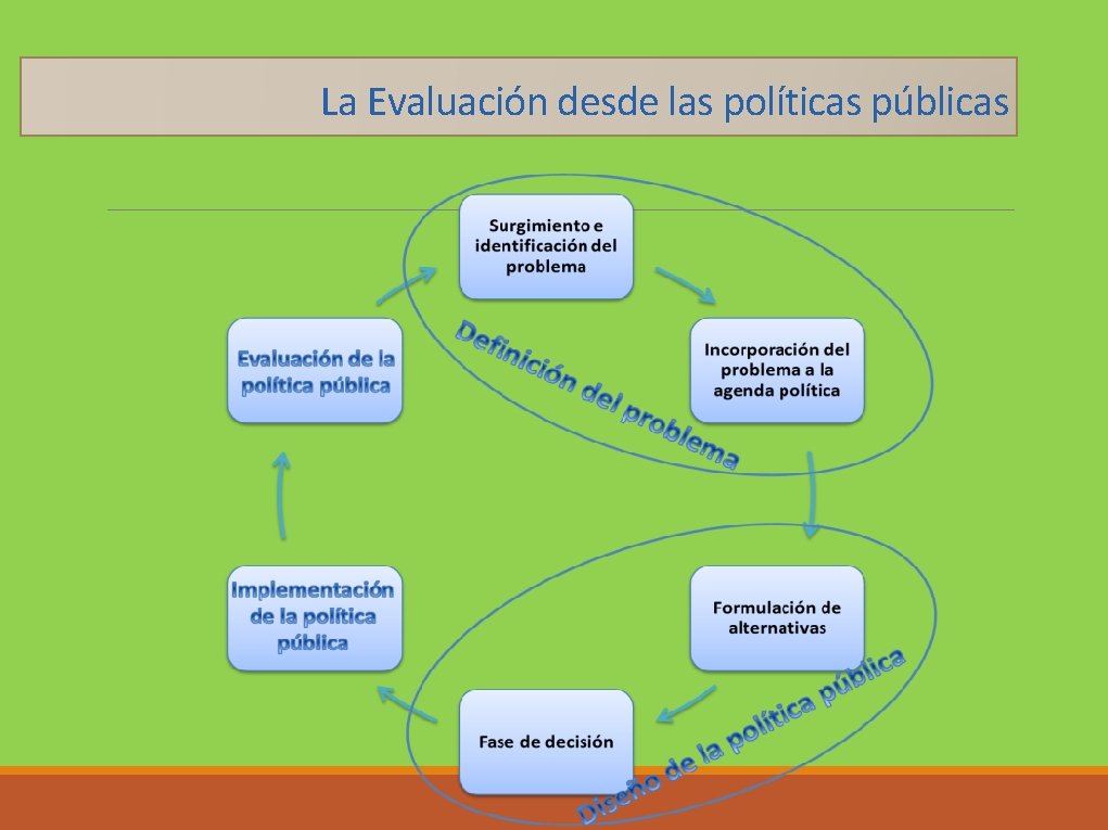 La Evaluación desde las políticas públicas 