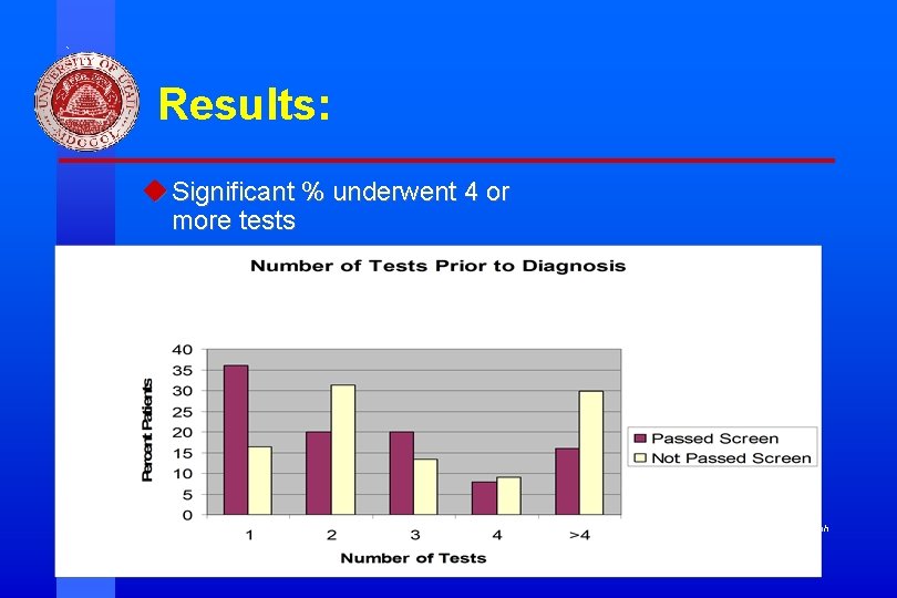 Results: u Significant % underwent 4 or more tests Division of Otolaryngology ~ Head
