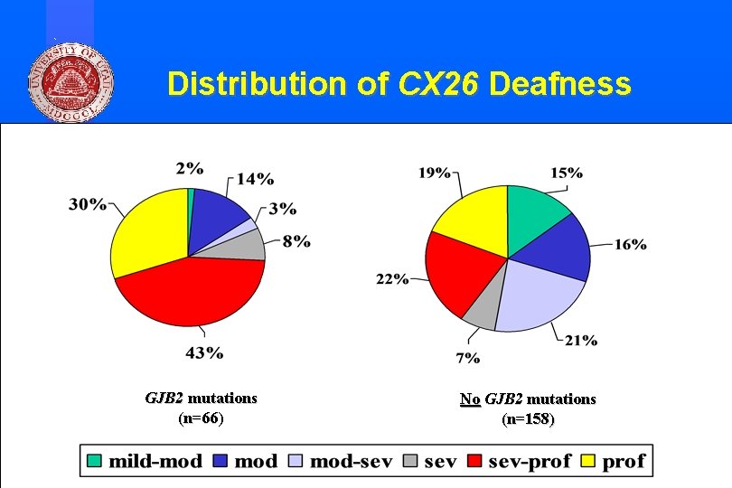 Distribution of CX 26 Deafness GJB 2 mutations (n=66) No GJB 2 mutations (n=158) Distribution of CX 26 Deafness GJB 2 mutations (n=66) No GJB 2 mutations (n=158)