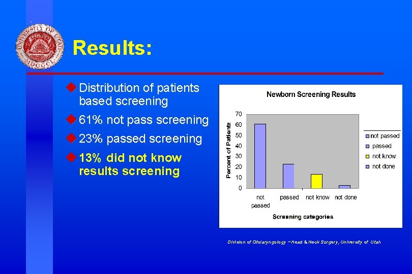 Results: u Distribution of patients based screening u 61% not pass screening u 23%