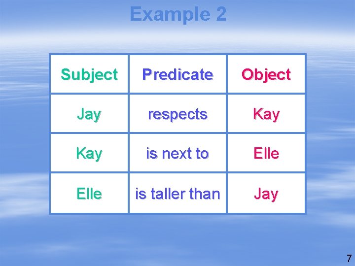 Example 2 Subject Predicate Object Jay respects Kay is next to Elle is taller