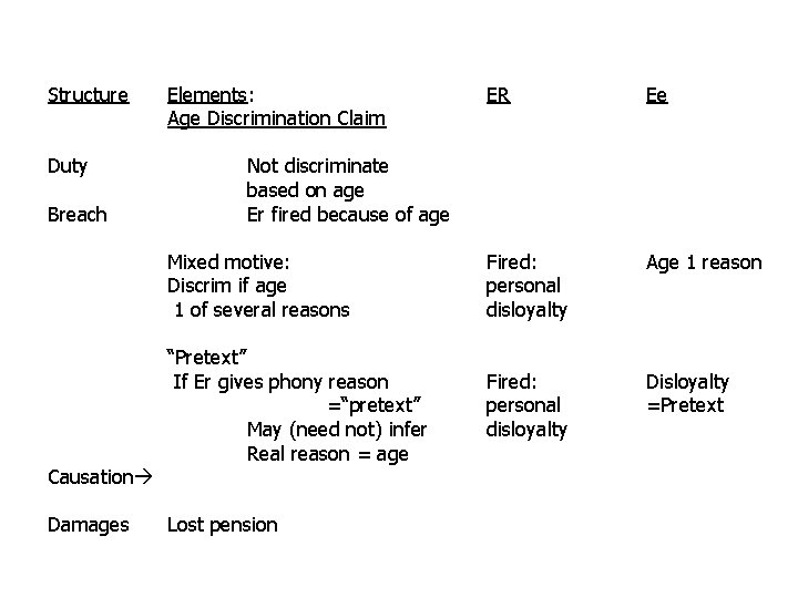 Structure Duty Breach Causation Damages Elements: Age Discrimination Claim ER Ee Mixed motive: Discrim