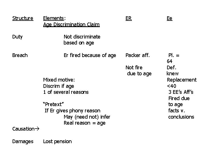 Structure Elements: Age Discrimination Claim Duty Not discriminate based on age Breach Er fired