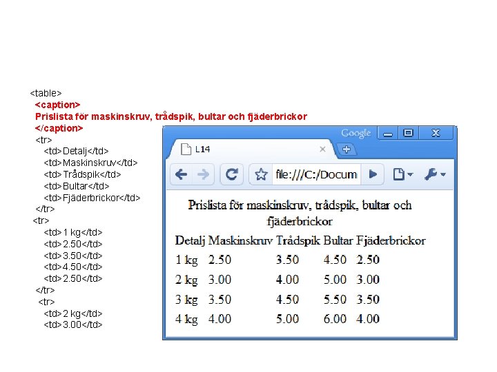 <table> <caption> Prislista för maskinskruv, trådspik, bultar och fjäderbrickor </caption> <tr> <td>Detalj</td> <td>Maskinskruv</td> <td>Trådspik</td>