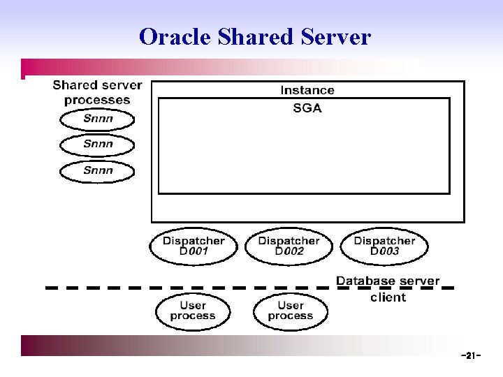 Oracle Shared Server -21 - 