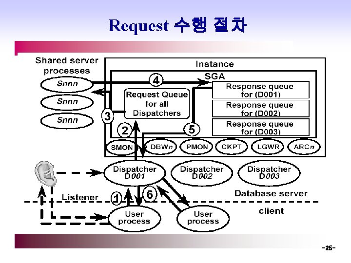 Request 수행 절차 -25 - 