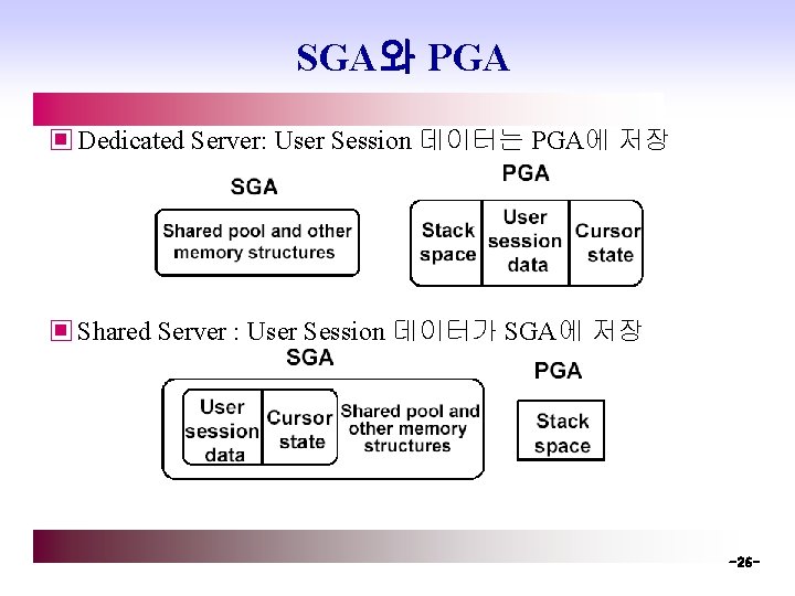 SGA와 PGA ▣ Dedicated Server: User Session 데이터는 PGA에 저장 ▣ Shared Server :