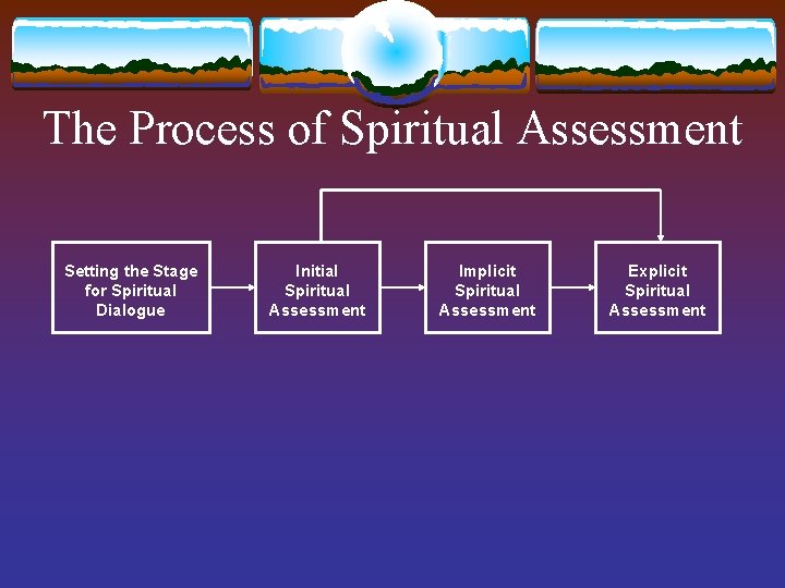 The Process of Spiritual Assessment Setting the Stage for Spiritual Dialogue Initial Spiritual Assessment