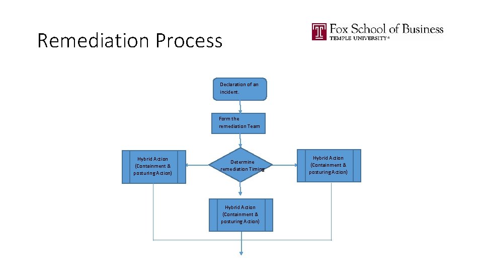 Remediation Process Declaration of an incident. Form the remediation Team Hybrid Action (Containment &