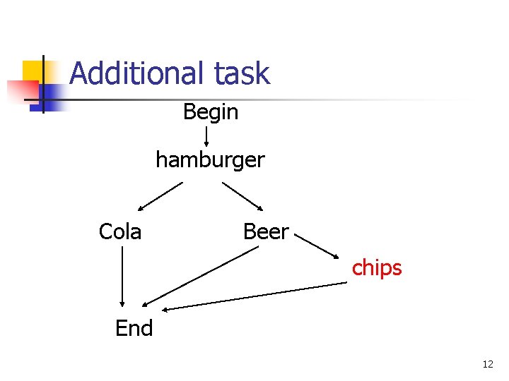 Additional task Begin hamburger Cola Beer chips End 12 