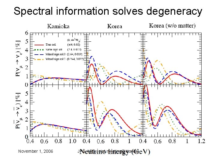 Spectral information solves degeneracy November 1, 2006 JPS-APS Joint meeting@Hawaii 