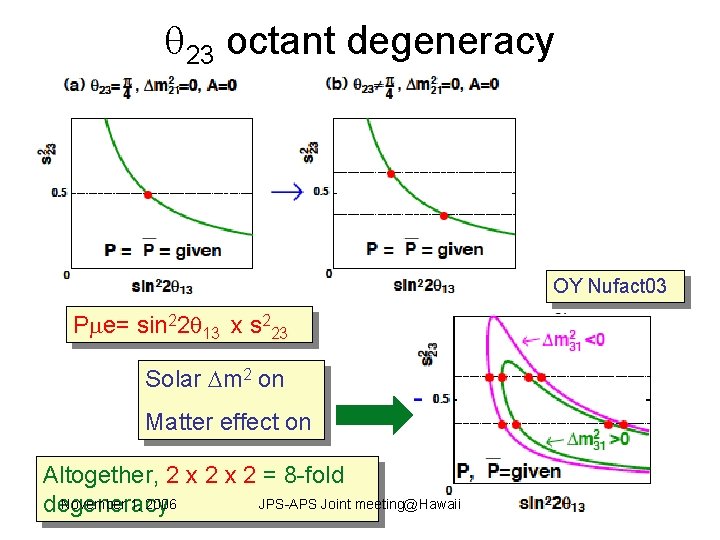  23 octant degeneracy OY Nufact 03 P e= sin 22 13 x s