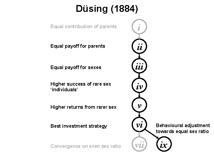 Düsing (1884) Equal contribution of parents i Equal payoff for parents ii Equal payoff