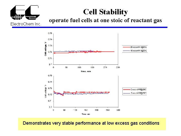 Cell Stability Electro. Chem Inc. operate fuel cells at one stoic of reactant gas