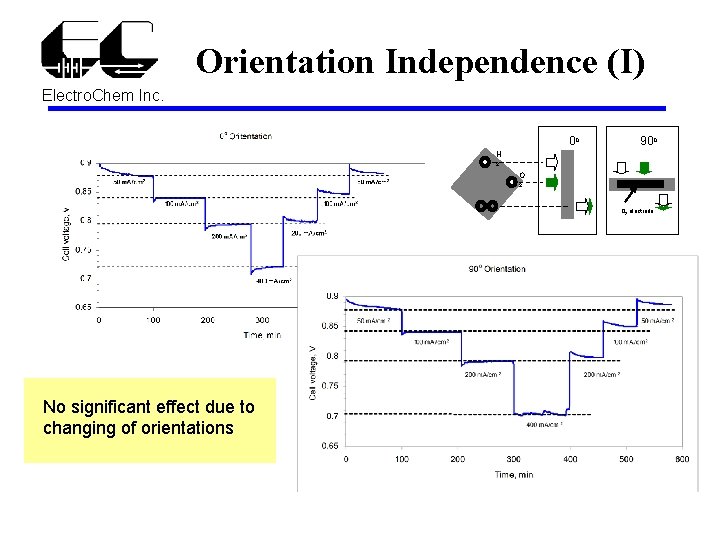 Orientation Independence (I) Electro. Chem Inc. 0 o 90 o H 2 O 2