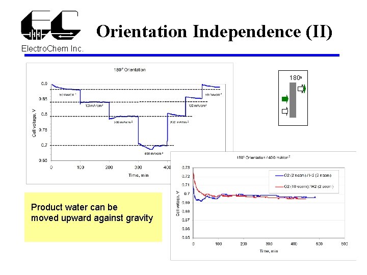 Orientation Independence (II) Electro. Chem Inc. 180 o Product water can be moved upward