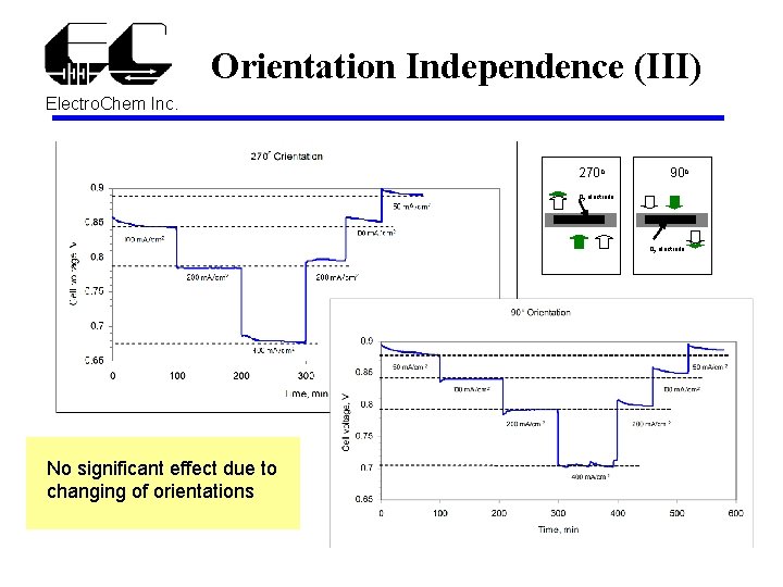 Orientation Independence (III) Electro. Chem Inc. 270 o 90 o O 2 electrode No