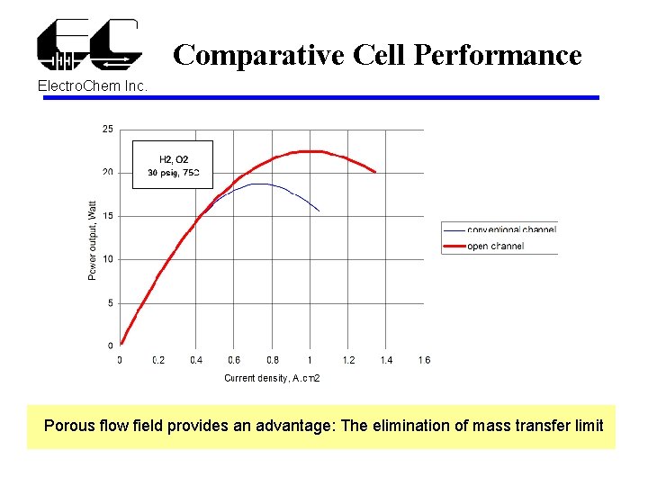 Comparative Cell Performance Electro. Chem Inc. Porous flow field provides an advantage: The elimination