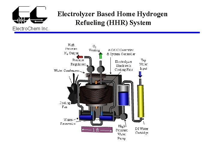 Electro. Chem Inc. Electrolyzer Based Home Hydrogen Refueling (HHR) System 