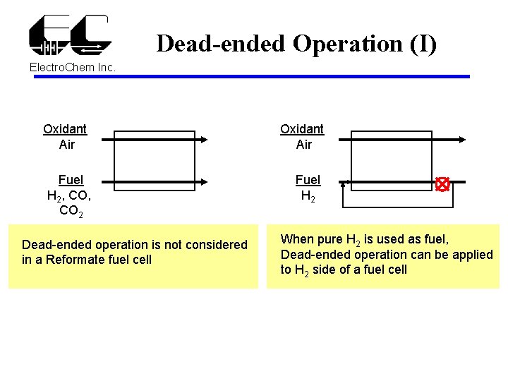 Dead-ended Operation (I) Electro. Chem Inc. Oxidant Air Fuel H 2, CO 2 Dead-ended