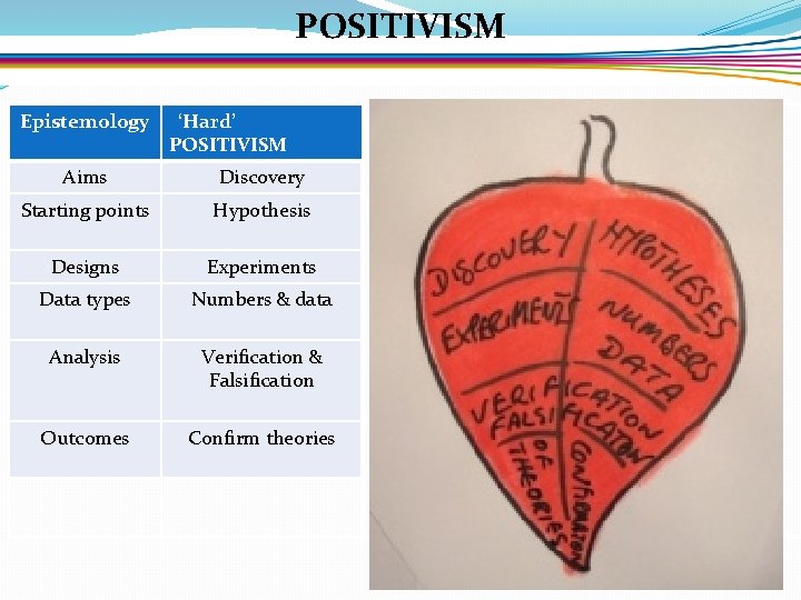 POSITIVISM Epistemology ‘Hard’ POSITIVISM Aims Discovery Starting points Hypothesis Designs Experiments Data types Numbers