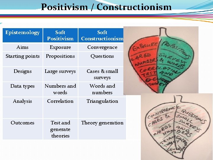 Positivism / Constructionism Epistemology Soft Positivism Soft Constructionism Aims Exposure Convergence Starting points Propositions