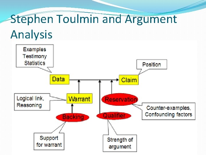 Stephen Toulmin and Argument Analysis 