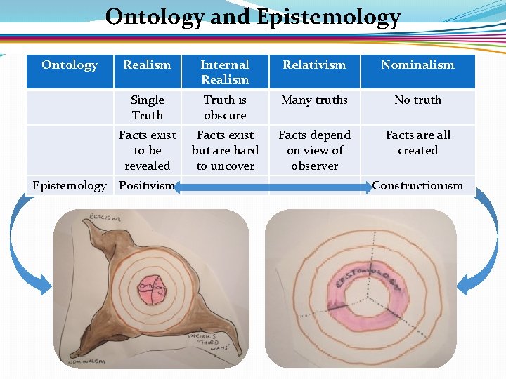 Ontology and Epistemology Ontology Realism Internal Realism Relativism Nominalism Single Truth is obscure Many