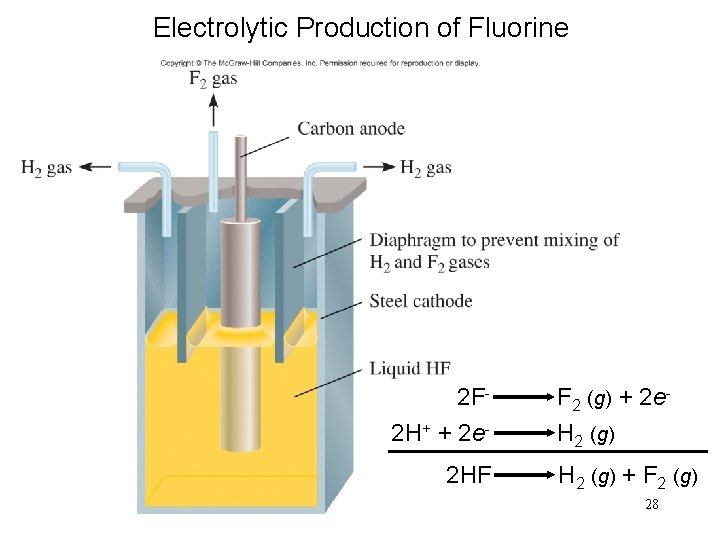 Electrolytic Production of Fluorine 2 F- F 2 (g) + 2 e 2 H+