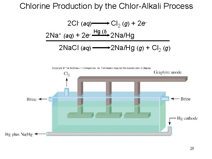 Chlorine Production by the Chlor-Alkali Process 2 Cl- (aq) Cl 2 (g) + 2