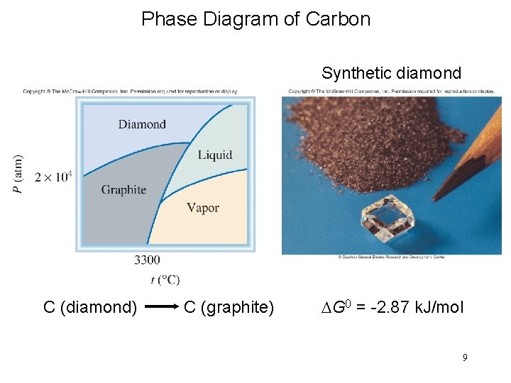 Phase Diagram of Carbon Synthetic diamond C (diamond) C (graphite) DG 0 = -2.