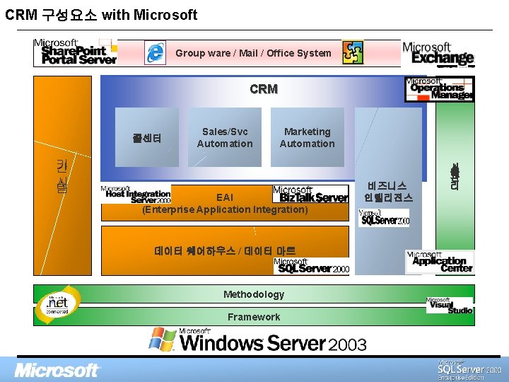 CRM 구성요소 with Microsoft Group ware / Mail / Office System CRM 콜센터 기
