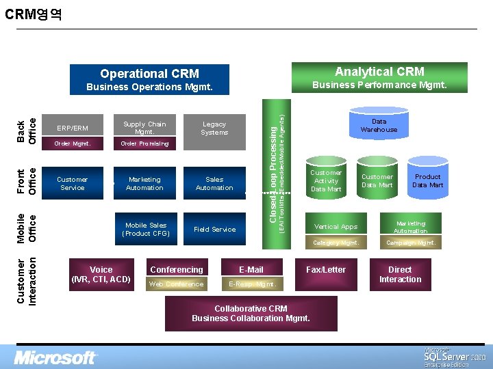 CRM영역 Analytical CRM Operational CRM Business Performance Mgmt. Customer Interaction Supply Chain Mgmt. Order