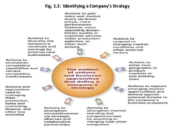 Fig. 1. 1: Identifying a Company’s Strategy 