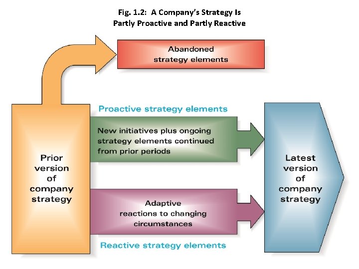 Fig. 1. 2: A Company’s Strategy Is Partly Proactive and Partly Reactive 