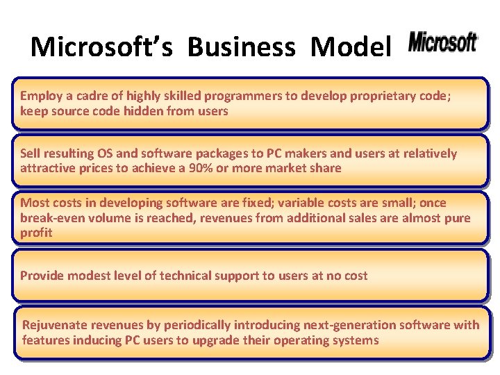 Microsoft’s Business Model Employ a cadre of highly skilled programmers to develop proprietary code;