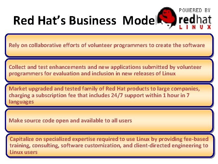 Red Hat’s Business Model Rely on collaborative efforts of volunteer programmers to create the