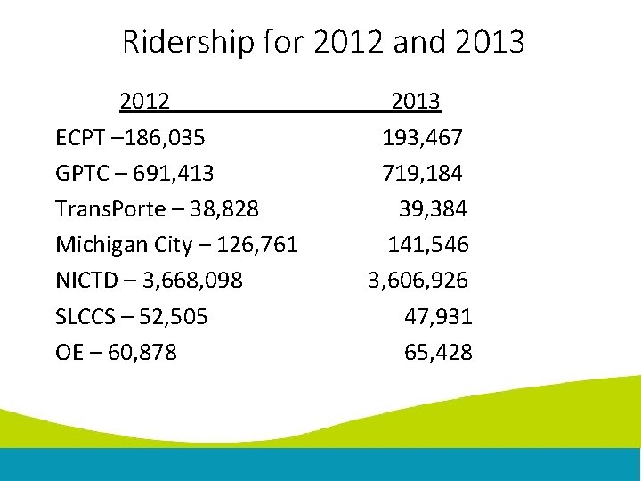 Ridership for 2012 and 2013 2012 ECPT – 186, 035 GPTC – 691, 413