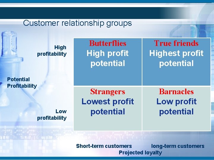 Customer relationship groups High profitability Potential Profitability Low profitability Butterflies High profit potential True Customer relationship groups High profitability Potential Profitability Low profitability Butterflies High profit potential True