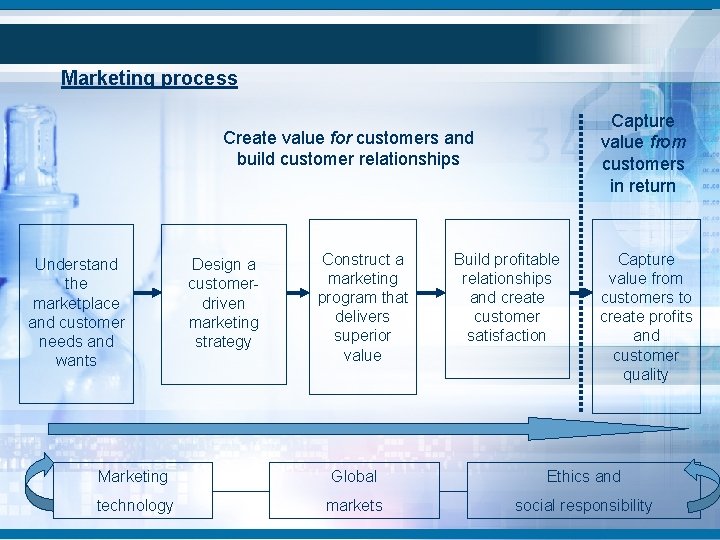 Marketing process Capture value from customers in return Create value for customers and build Marketing process Capture value from customers in return Create value for customers and build