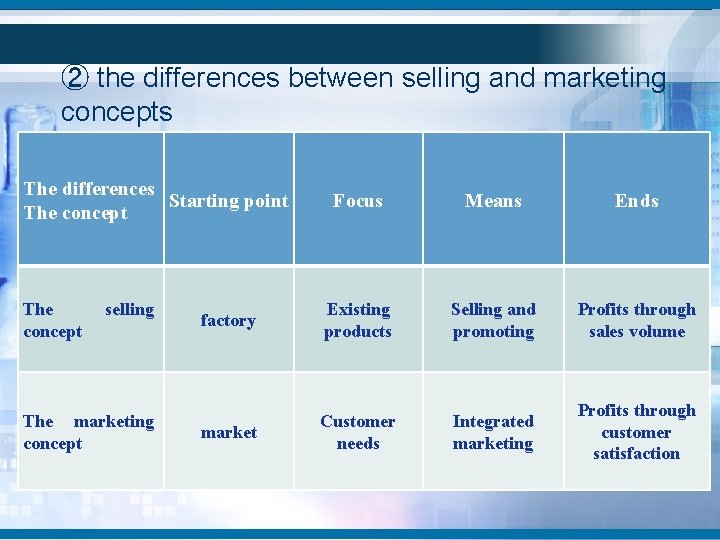 ② the differences between selling and marketing concepts The differences Starting point The concept ② the differences between selling and marketing concepts The differences Starting point The concept