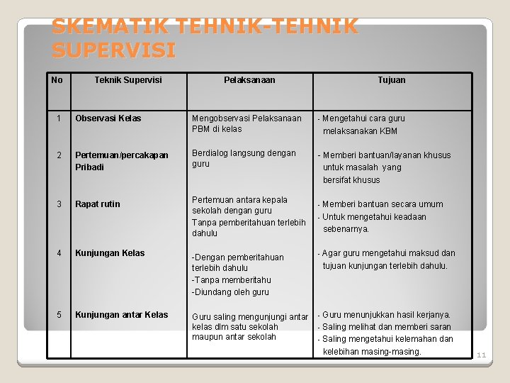 SKEMATIK TEHNIK-TEHNIK SUPERVISI No Teknik Supervisi Pelaksanaan Tujuan 1 Observasi Kelas Mengobservasi Pelaksanaan PBM
