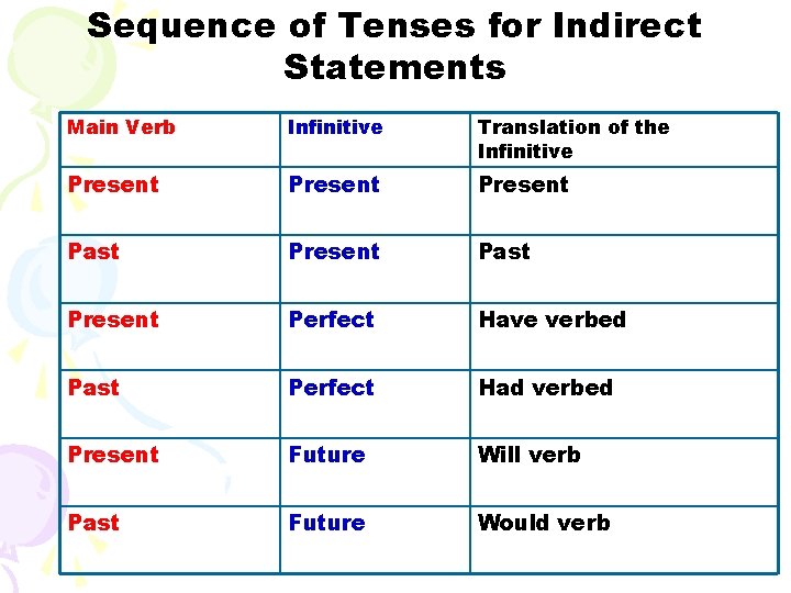 Sequence of Tenses for Indirect Statements Main Verb Infinitive Translation of the Infinitive Present