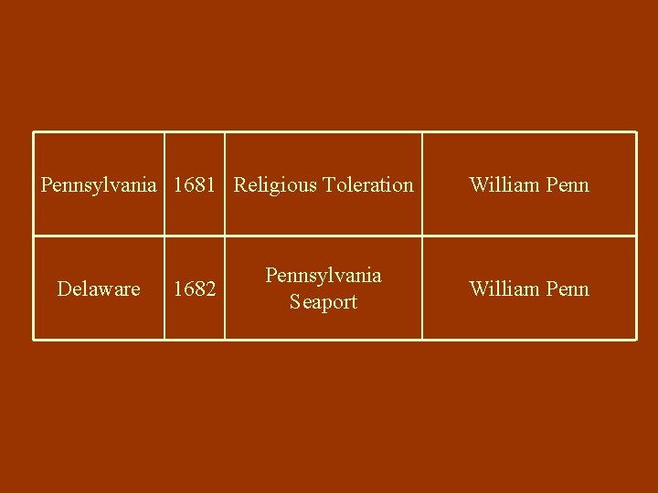 Pennsylvania 1681 Religious Toleration Delaware 1682 Pennsylvania Seaport William Penn 