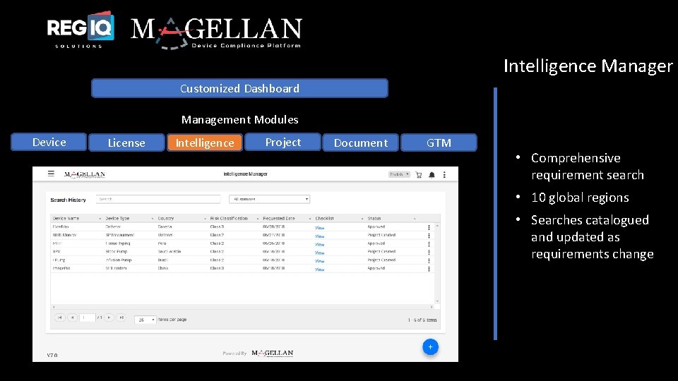 Intelligence Manager Customized Dashboard Management Modules Device License Intelligence Project Document GTM • Comprehensive