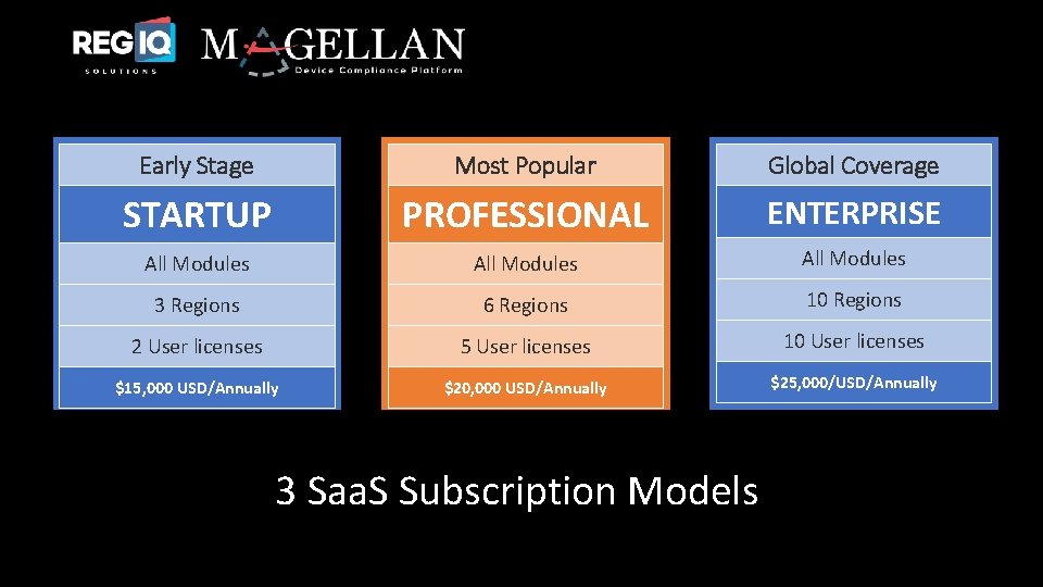 Early Stage Most Popular Global Coverage STARTUP PROFESSIONAL ENTERPRISE All Modules 3 Regions 6