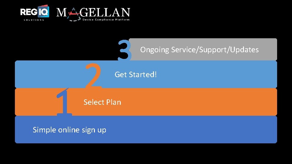 1 2 3 Get Started! Select Plan Simple online sign up Ongoing Service/Support/Updates 