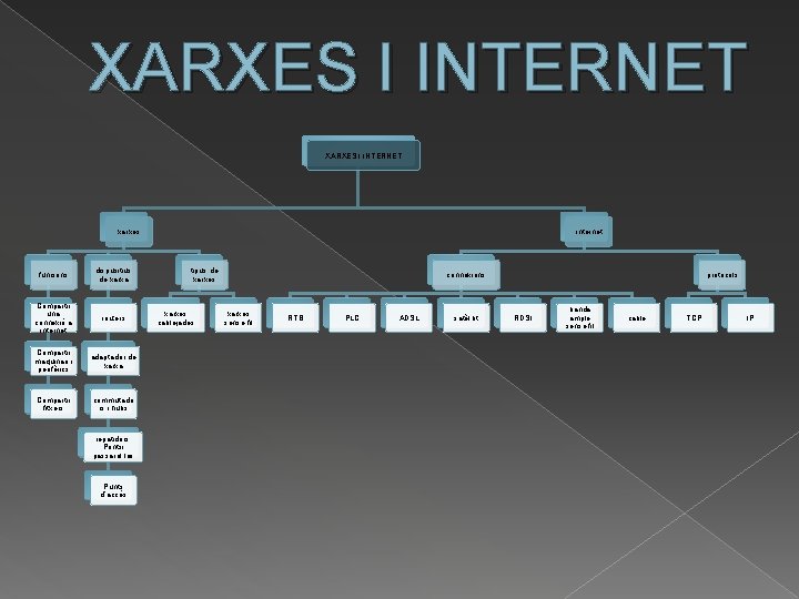 XARXES I INTERNET xarxes funcions dispusitius de xarxa Compartir una connexió a internet routers