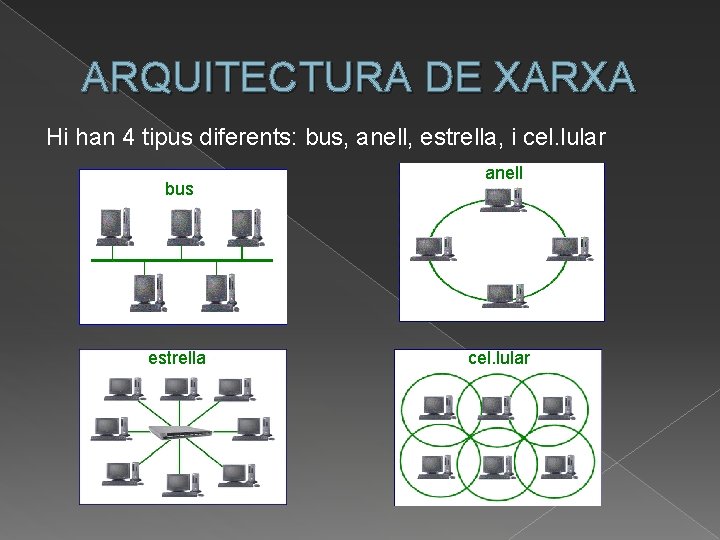 ARQUITECTURA DE XARXA Hi han 4 tipus diferents: bus, anell, estrella, i cel. lular