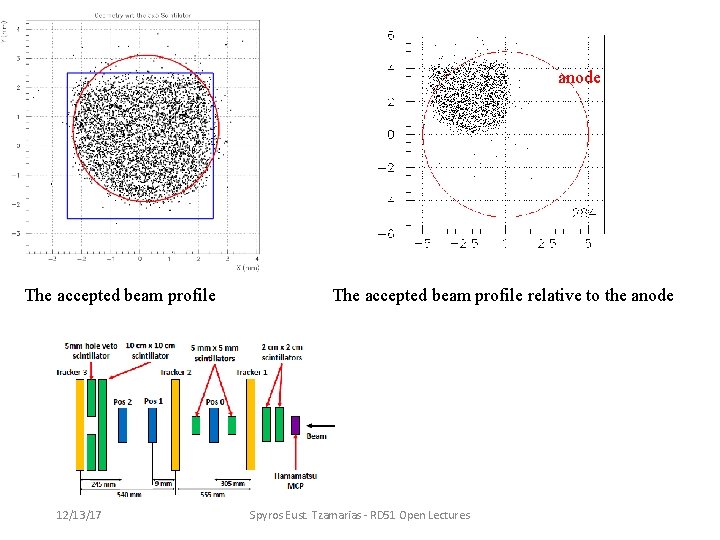 anode The accepted beam profile 12/13/17 The accepted beam profile relative to the anode